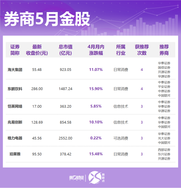 网上正规实盘配资网站 券商5月金股出炉：这些股获力挺 看好消费、成长方向