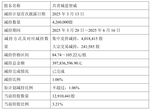 在线配资查询 减持“接力赛”何时了？思特威刚被“套现”3亿元，又遭两股东减持571万股